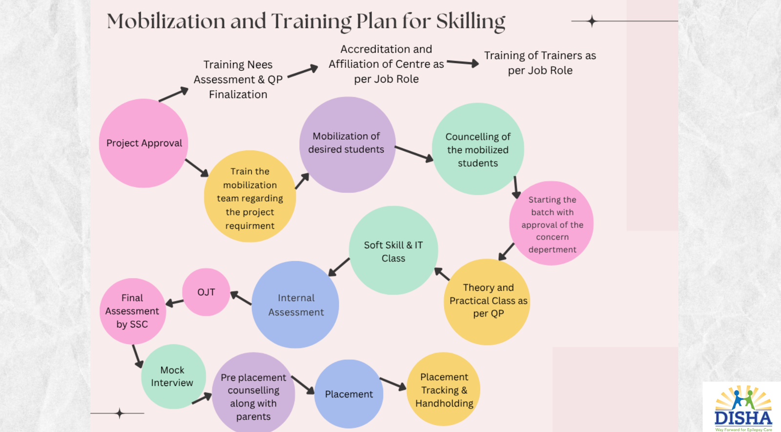 Disha Educational and Social Welfare Project 18