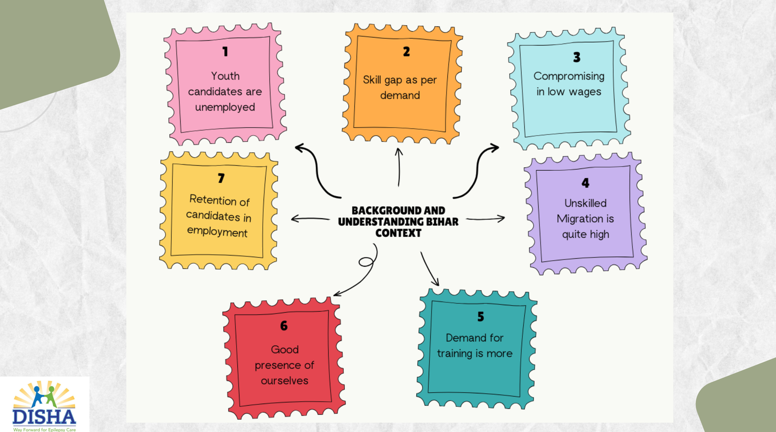 Disha Educational and Social Welfare Project 22