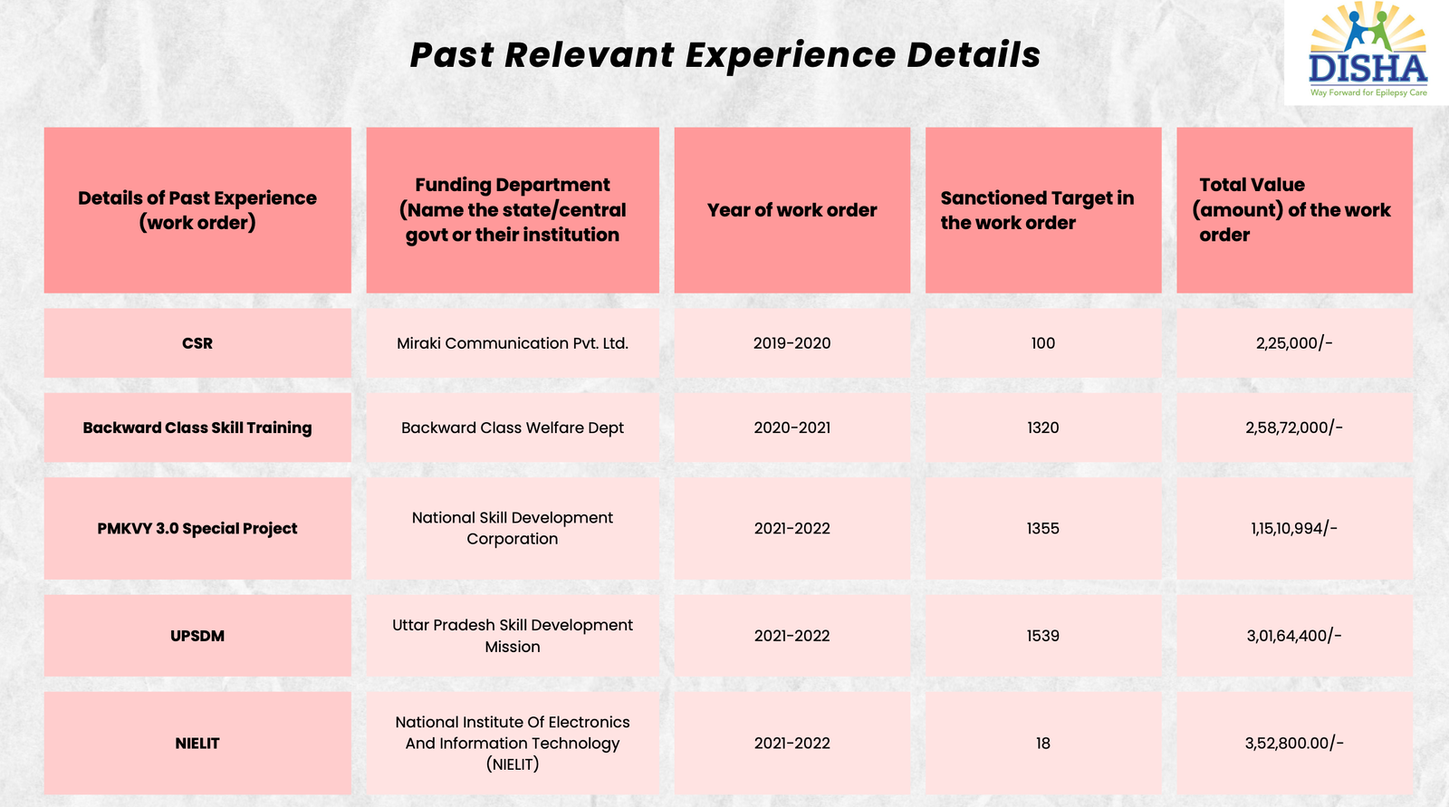 Disha Educational and Social Welfare Project 23